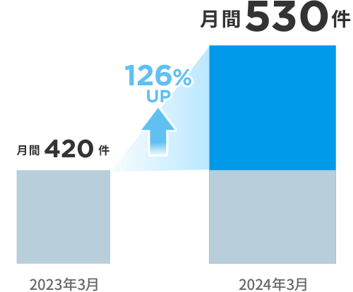 パーソナルジム様の新規会員獲得数