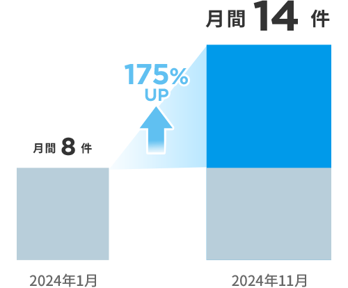 リフォーム企業様の新規商談数